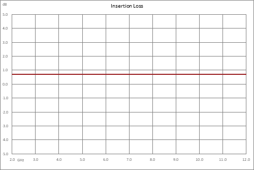 正斜率均衡器，2 GHz~12 GHz，固定均衡值4 dB， 损耗1.5 dB， Pin 最大值+30 dBm，现场可更换连接器，SMA