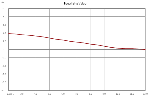 正斜率均衡器，2 GHz~12 GHz，固定均衡值4 dB， 损耗1.5 dB， Pin 最大值+30 dBm，现场可更换连接器，SMA