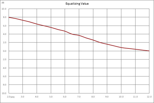 正斜率均衡器，2 GHz~12 GHz，固定均衡值8 dB， 损耗1.5 dB， 现场可更换连接器，SMA