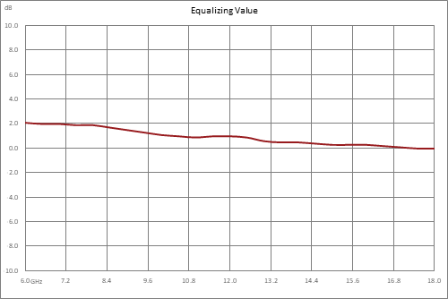正斜率均衡器，6 GHz~18 GHz，固定均衡值2 dB， 损耗1.5 dB， Pin 最大值+30 dBm，现场可更换连接器，SMA