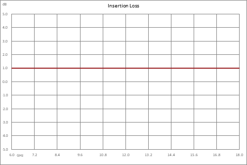 正斜率均衡器，6 GHz~18 GHz，固定均衡值4 dB， 损耗1.5 dB， 现场可更换连接器，SMA