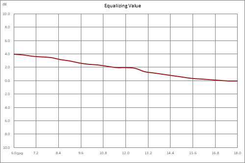正斜率均衡器，6 GHz~18 GHz，固定均衡值4 dB， 损耗1.5 dB， 现场可更换连接器，SMA