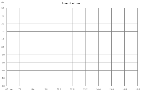 正斜率均衡器，6 GHz~18 GHz，固定均衡值6 dB， 损耗2 dB， Pin 最大值+30 dBm，现场可更换连接器，SMA