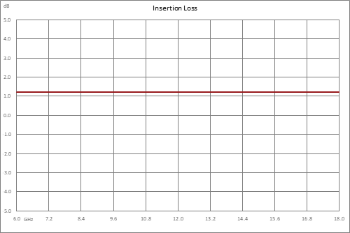 正斜率均衡器，6 GHz~18 GHz，固定均衡值8 dB， 损耗1.5 dB， 现场可更换连接器，SMA