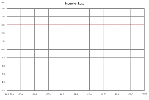 正斜率均衡器，26.5 GHz~40 GHz，固定均衡值4 dB， 损耗3 dB， Pin 最大值+30 dBm，现场可更换，2.92 mm