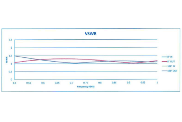 双相调制器，500 MHz~1 GHz，0/180度，TTL控制，速度15nsec，SMA