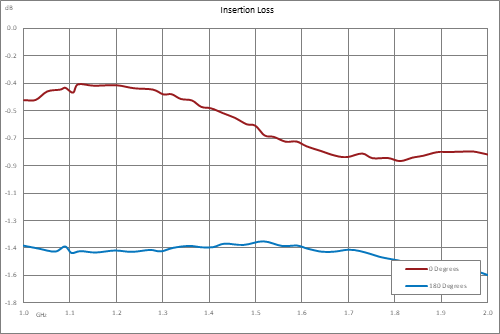 双相调制器，1 GHz~2 GHz，0/180度，TTL控制，速度1usec，SMA
