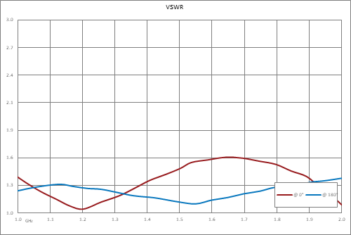 双相调制器，1 GHz~2 GHz，0/180度，TTL控制，速度1usec，SMA