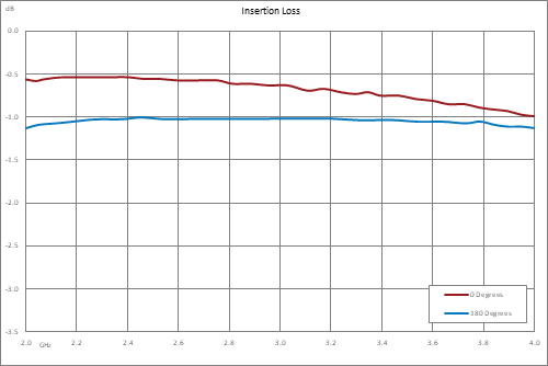 双相调制器，2 GHz~4 GHz，0/180度，TTL控制，速度75nsec，SMA