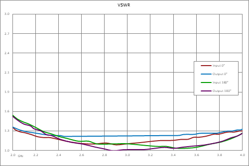双相调制器，2 GHz~4 GHz，0/180度，TTL控制，速度75nsec，SMA