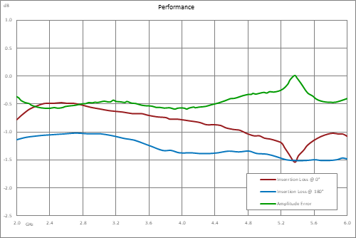 双相调制器，2 GHz~6 GHz，0/180度，TTL控制，速度50nsec，SMA