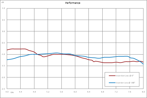 双相调制器，4 GHz~8 GHz，0/180度，TTL控制，速度30nsec，SMA