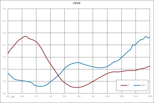 双相调制器，6 GHz~12 GHz，0/180度，TTL控制，速度15nsec，SMA