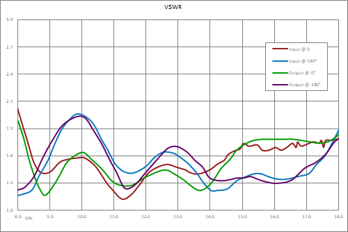 双相调制器，8 GHz~18 GHz，0/180度，TTL控制，速度75nsec，SMA