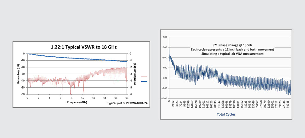 Pasternack 对振幅和相位稳定的VNA测试电缆组件的需求与日俱增
