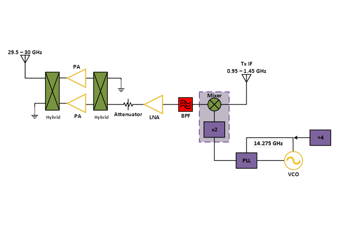 28 - 31.5 GHz VSAT Radio