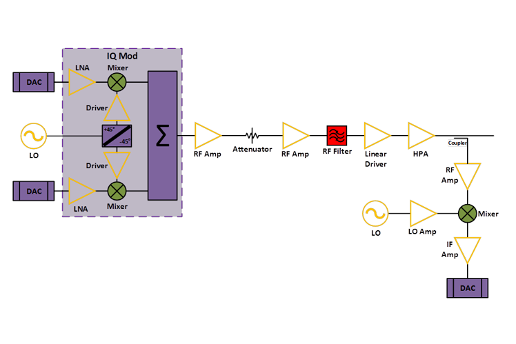 Base Station Transmitter and PA