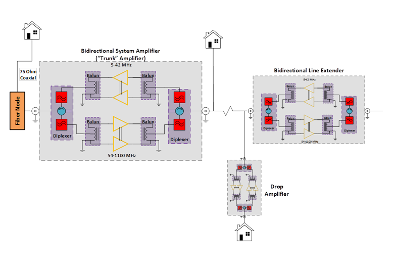 Broadband CATV Infrastructure