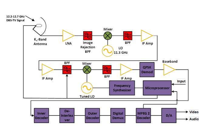 DBS TV Receiver