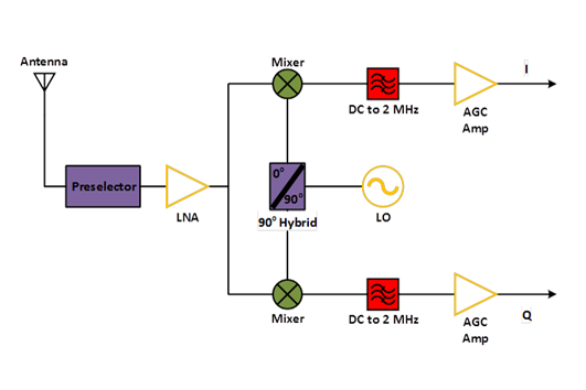 IQ Receiver Downconverter