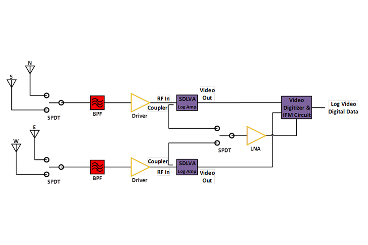 Military Radar Receiver Solution