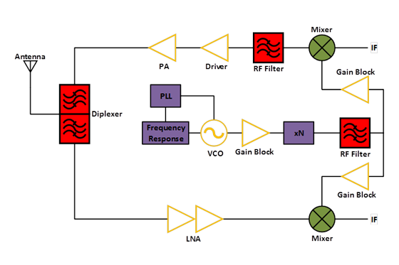 Multi Band VSAT