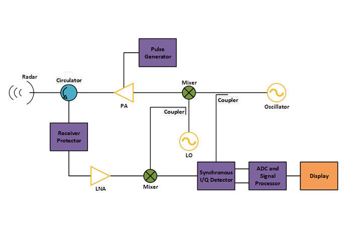 Radar System