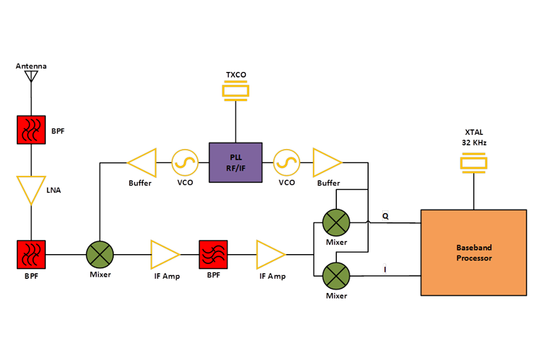 SATCOM SATNAV Receiver