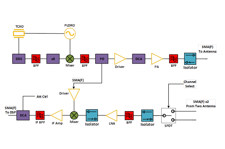 Typical Transceiver